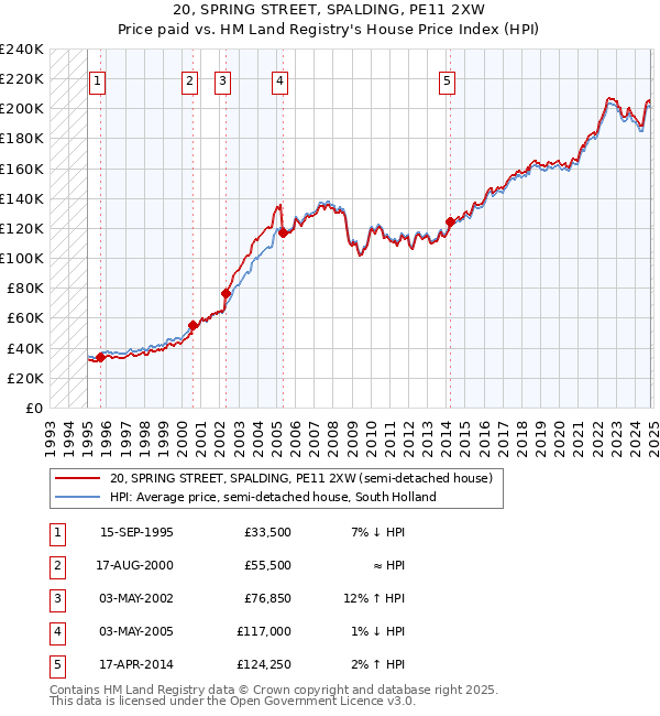 20, SPRING STREET, SPALDING, PE11 2XW: Price paid vs HM Land Registry's House Price Index