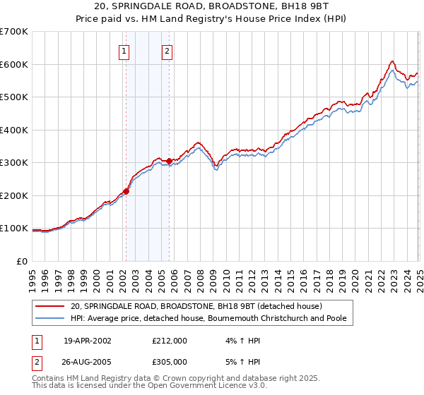 20, SPRINGDALE ROAD, BROADSTONE, BH18 9BT: Price paid vs HM Land Registry's House Price Index