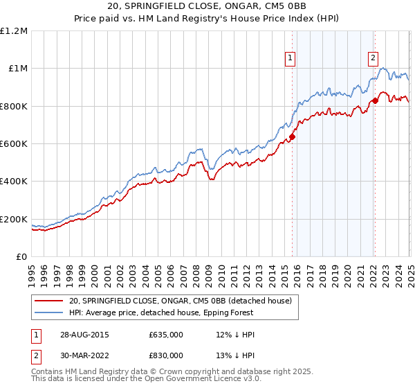 20, SPRINGFIELD CLOSE, ONGAR, CM5 0BB: Price paid vs HM Land Registry's House Price Index