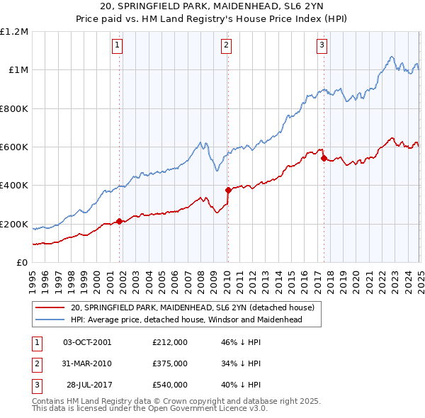 20, SPRINGFIELD PARK, MAIDENHEAD, SL6 2YN: Price paid vs HM Land Registry's House Price Index