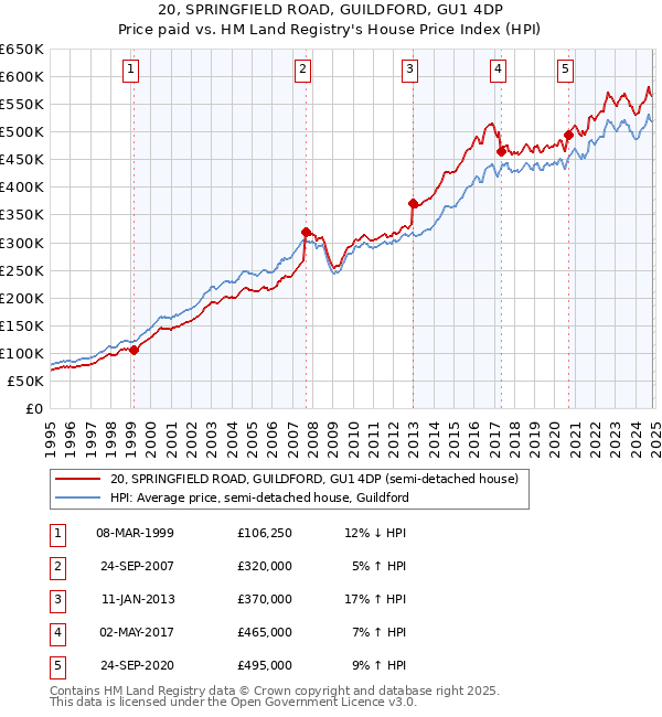 20, SPRINGFIELD ROAD, GUILDFORD, GU1 4DP: Price paid vs HM Land Registry's House Price Index