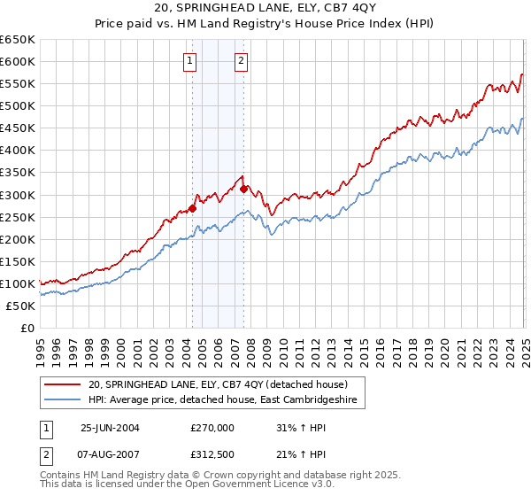 20, SPRINGHEAD LANE, ELY, CB7 4QY: Price paid vs HM Land Registry's House Price Index