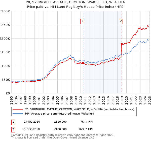 20, SPRINGHILL AVENUE, CROFTON, WAKEFIELD, WF4 1HA: Price paid vs HM Land Registry's House Price Index