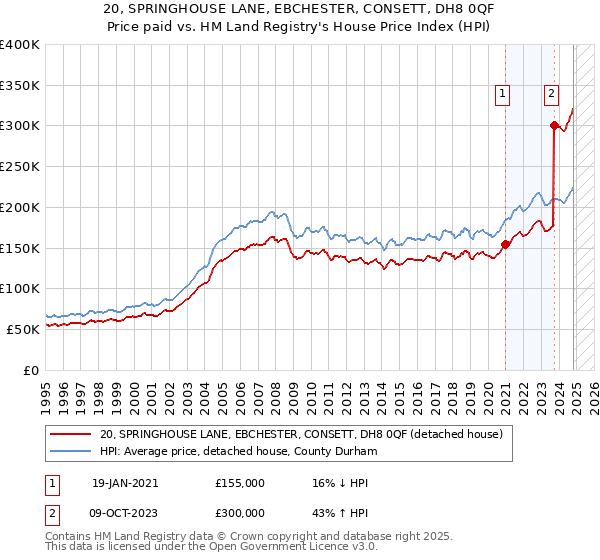 20, SPRINGHOUSE LANE, EBCHESTER, CONSETT, DH8 0QF: Price paid vs HM Land Registry's House Price Index