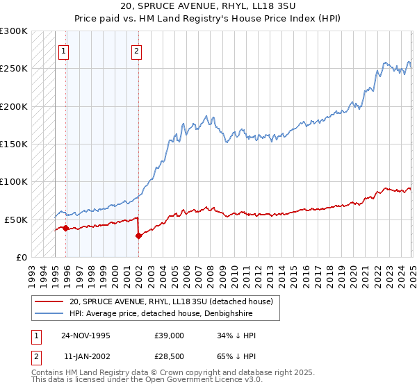 20, SPRUCE AVENUE, RHYL, LL18 3SU: Price paid vs HM Land Registry's House Price Index