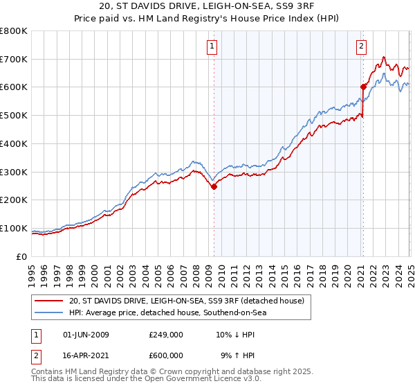 20, ST DAVIDS DRIVE, LEIGH-ON-SEA, SS9 3RF: Price paid vs HM Land Registry's House Price Index