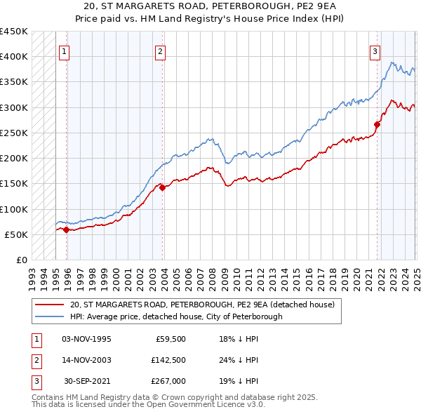 20, ST MARGARETS ROAD, PETERBOROUGH, PE2 9EA: Price paid vs HM Land Registry's House Price Index