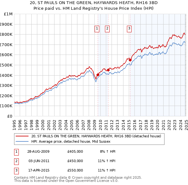 20, ST PAULS ON THE GREEN, HAYWARDS HEATH, RH16 3BD: Price paid vs HM Land Registry's House Price Index