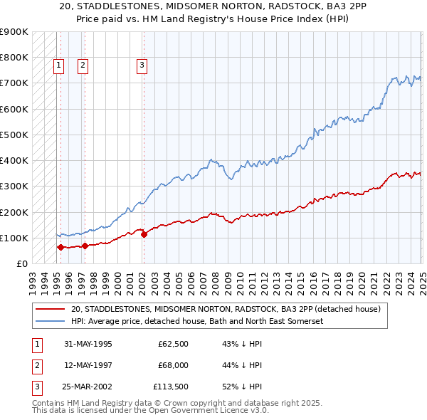 20, STADDLESTONES, MIDSOMER NORTON, RADSTOCK, BA3 2PP: Price paid vs HM Land Registry's House Price Index