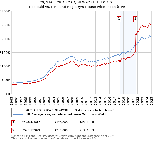 20, STAFFORD ROAD, NEWPORT, TF10 7LX: Price paid vs HM Land Registry's House Price Index