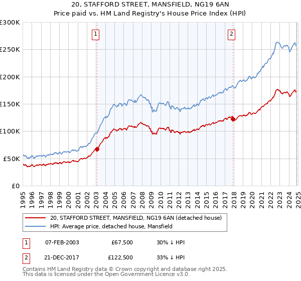 20, STAFFORD STREET, MANSFIELD, NG19 6AN: Price paid vs HM Land Registry's House Price Index