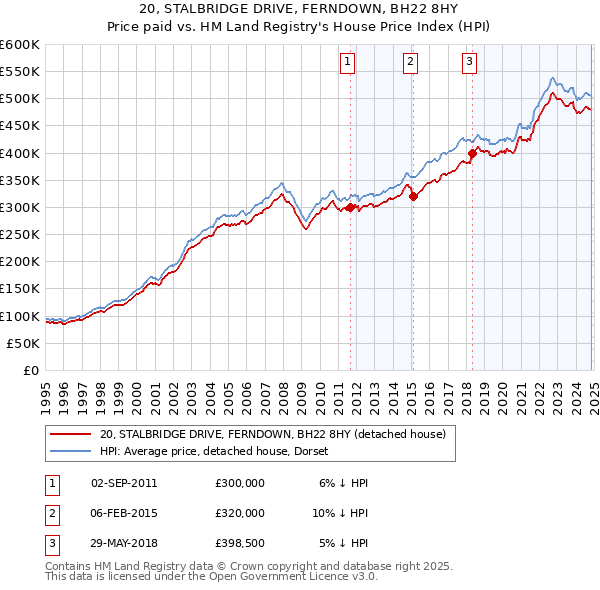 20, STALBRIDGE DRIVE, FERNDOWN, BH22 8HY: Price paid vs HM Land Registry's House Price Index