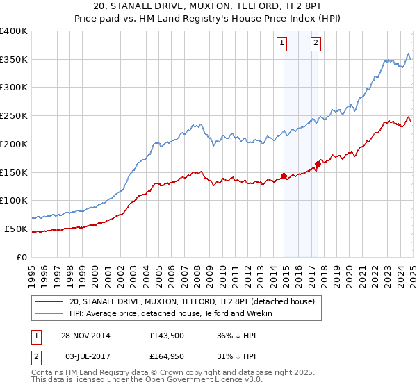 20, STANALL DRIVE, MUXTON, TELFORD, TF2 8PT: Price paid vs HM Land Registry's House Price Index