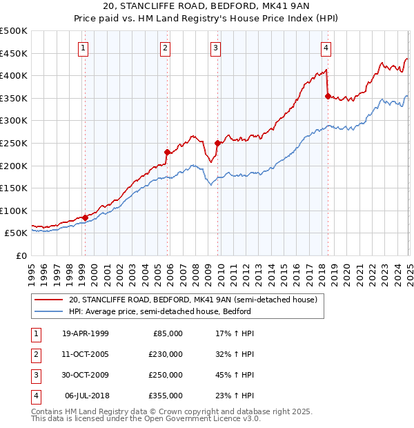 20, STANCLIFFE ROAD, BEDFORD, MK41 9AN: Price paid vs HM Land Registry's House Price Index