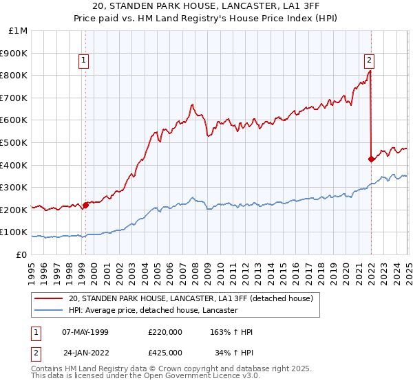 20, STANDEN PARK HOUSE, LANCASTER, LA1 3FF: Price paid vs HM Land Registry's House Price Index