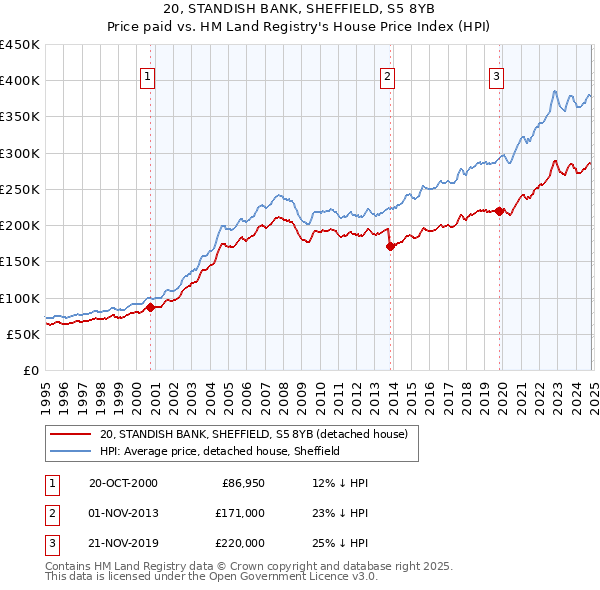 20, STANDISH BANK, SHEFFIELD, S5 8YB: Price paid vs HM Land Registry's House Price Index