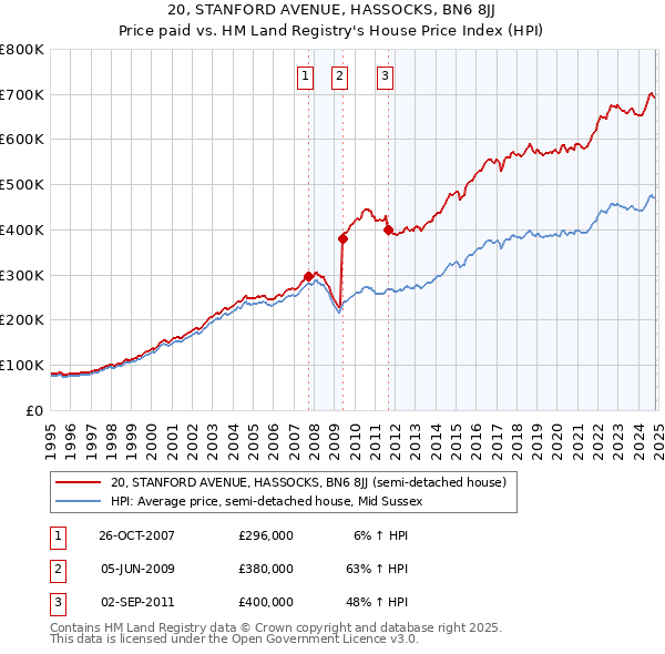 20, STANFORD AVENUE, HASSOCKS, BN6 8JJ: Price paid vs HM Land Registry's House Price Index