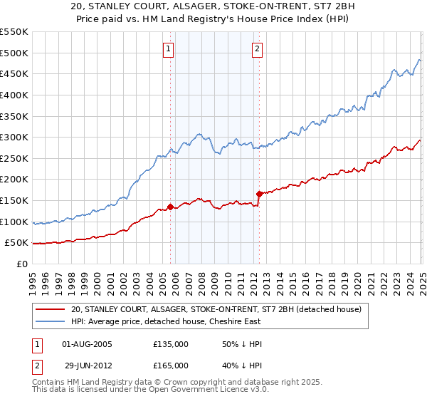 20, STANLEY COURT, ALSAGER, STOKE-ON-TRENT, ST7 2BH: Price paid vs HM Land Registry's House Price Index