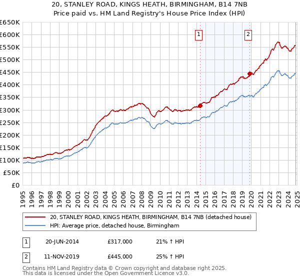 20, STANLEY ROAD, KINGS HEATH, BIRMINGHAM, B14 7NB: Price paid vs HM Land Registry's House Price Index