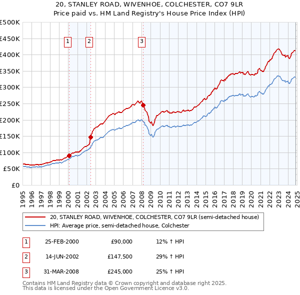 20, STANLEY ROAD, WIVENHOE, COLCHESTER, CO7 9LR: Price paid vs HM Land Registry's House Price Index