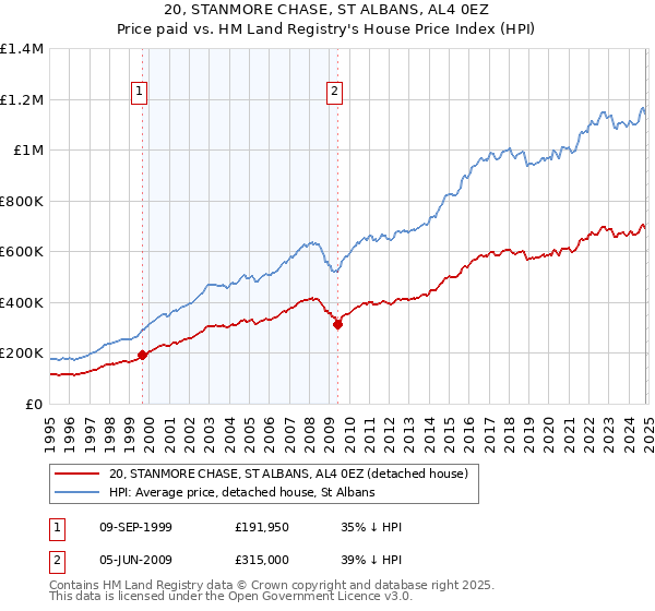 20, STANMORE CHASE, ST ALBANS, AL4 0EZ: Price paid vs HM Land Registry's House Price Index