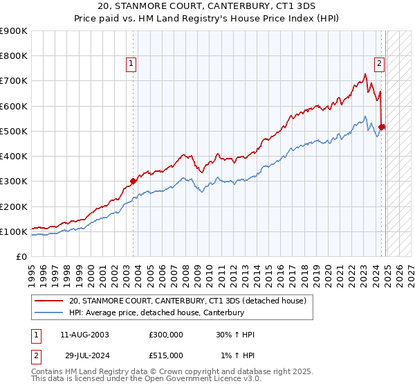 20, STANMORE COURT, CANTERBURY, CT1 3DS: Price paid vs HM Land Registry's House Price Index