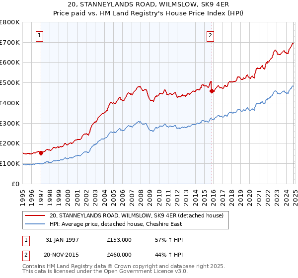 20, STANNEYLANDS ROAD, WILMSLOW, SK9 4ER: Price paid vs HM Land Registry's House Price Index