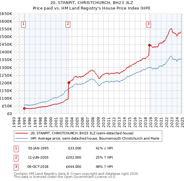 20, STANPIT, CHRISTCHURCH, BH23 3LZ: Price paid vs HM Land Registry's House Price Index