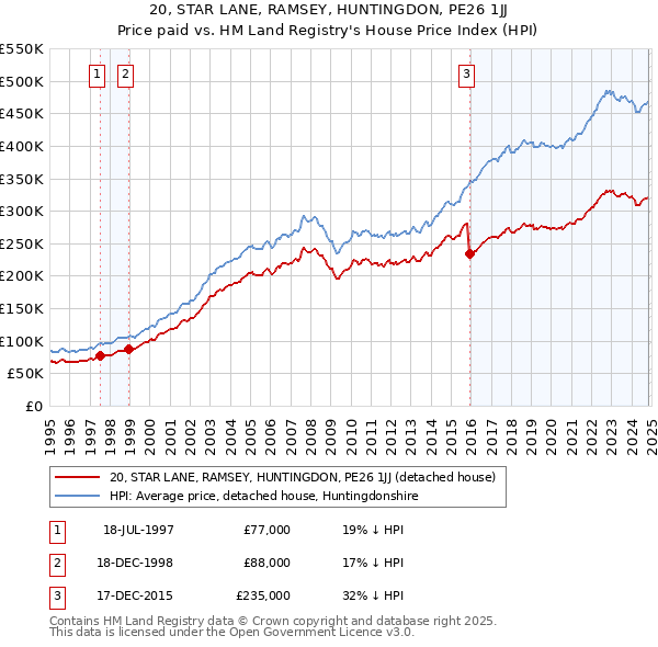 20, STAR LANE, RAMSEY, HUNTINGDON, PE26 1JJ: Price paid vs HM Land Registry's House Price Index