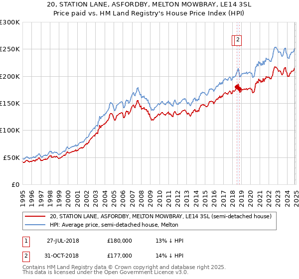 20, STATION LANE, ASFORDBY, MELTON MOWBRAY, LE14 3SL: Price paid vs HM Land Registry's House Price Index