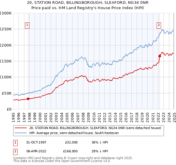 20, STATION ROAD, BILLINGBOROUGH, SLEAFORD, NG34 0NR: Price paid vs HM Land Registry's House Price Index