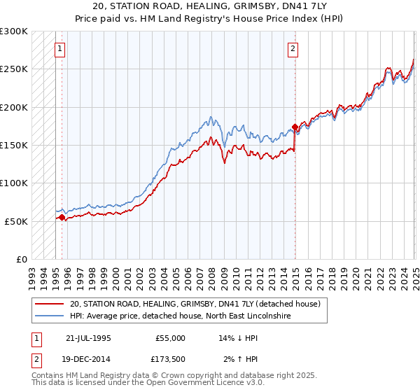 20, STATION ROAD, HEALING, GRIMSBY, DN41 7LY: Price paid vs HM Land Registry's House Price Index