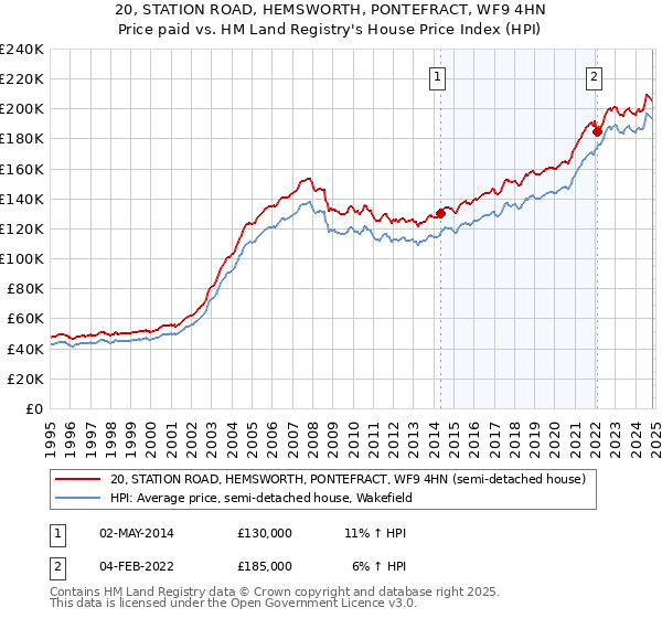 20, STATION ROAD, HEMSWORTH, PONTEFRACT, WF9 4HN: Price paid vs HM Land Registry's House Price Index