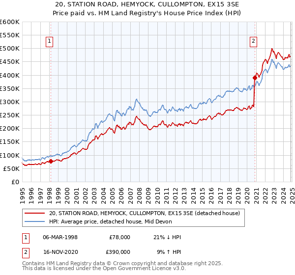 20, STATION ROAD, HEMYOCK, CULLOMPTON, EX15 3SE: Price paid vs HM Land Registry's House Price Index