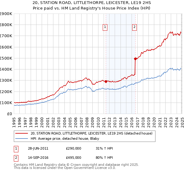 20, STATION ROAD, LITTLETHORPE, LEICESTER, LE19 2HS: Price paid vs HM Land Registry's House Price Index