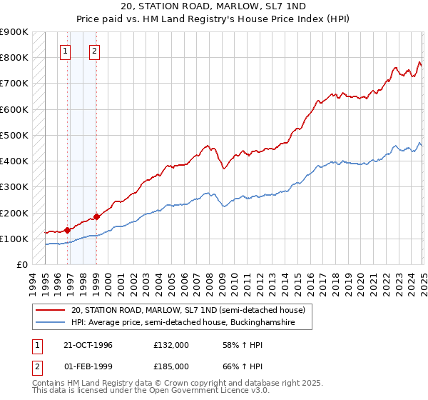 20, STATION ROAD, MARLOW, SL7 1ND: Price paid vs HM Land Registry's House Price Index