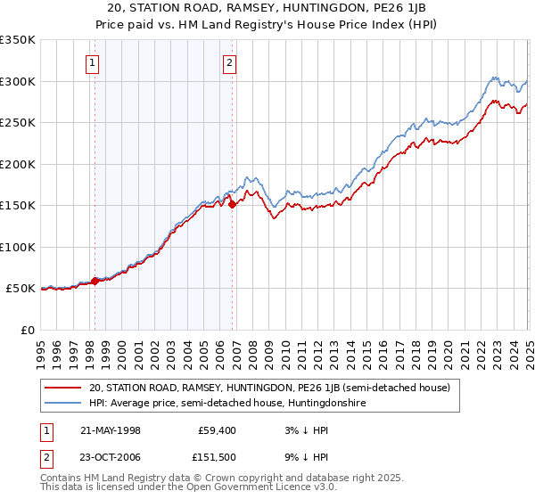 20, STATION ROAD, RAMSEY, HUNTINGDON, PE26 1JB: Price paid vs HM Land Registry's House Price Index