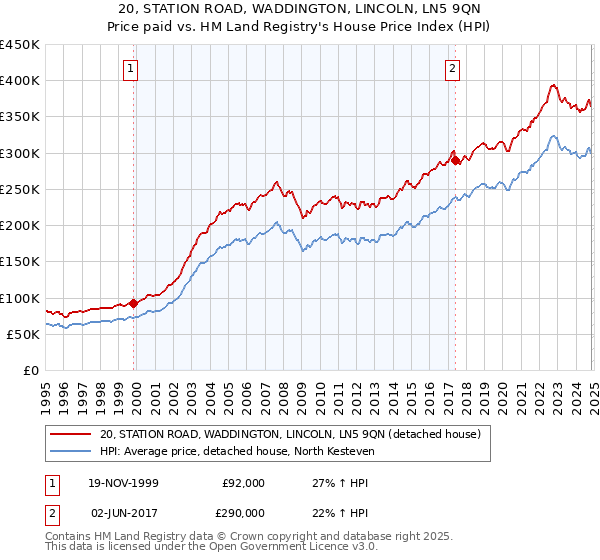 20, STATION ROAD, WADDINGTON, LINCOLN, LN5 9QN: Price paid vs HM Land Registry's House Price Index