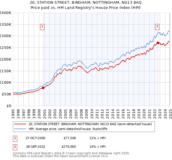 20, STATION STREET, BINGHAM, NOTTINGHAM, NG13 8AQ: Price paid vs HM Land Registry's House Price Index