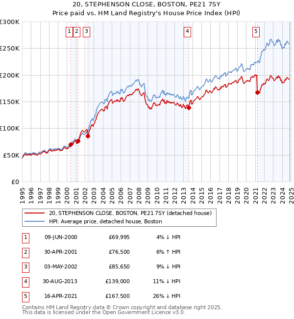 20, STEPHENSON CLOSE, BOSTON, PE21 7SY: Price paid vs HM Land Registry's House Price Index