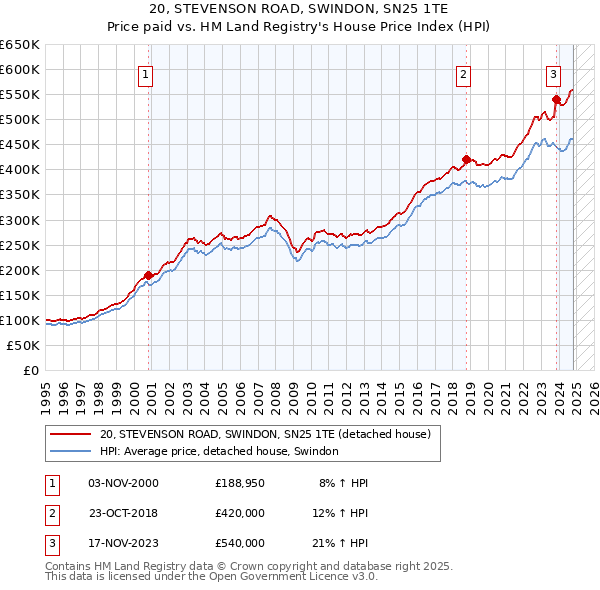 20, STEVENSON ROAD, SWINDON, SN25 1TE: Price paid vs HM Land Registry's House Price Index