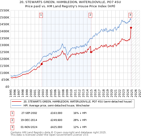 20, STEWARTS GREEN, HAMBLEDON, WATERLOOVILLE, PO7 4SU: Price paid vs HM Land Registry's House Price Index