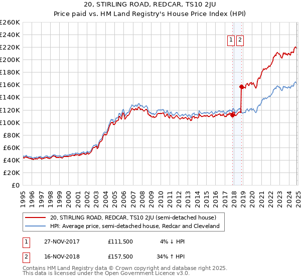 20, STIRLING ROAD, REDCAR, TS10 2JU: Price paid vs HM Land Registry's House Price Index