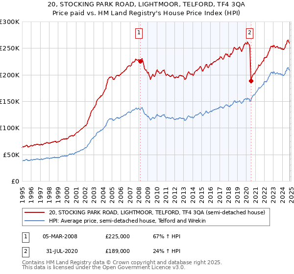 20, STOCKING PARK ROAD, LIGHTMOOR, TELFORD, TF4 3QA: Price paid vs HM Land Registry's House Price Index