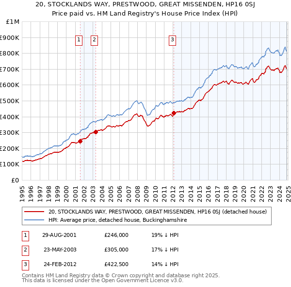 20, STOCKLANDS WAY, PRESTWOOD, GREAT MISSENDEN, HP16 0SJ: Price paid vs HM Land Registry's House Price Index