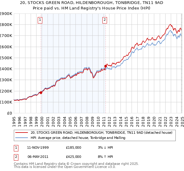 20, STOCKS GREEN ROAD, HILDENBOROUGH, TONBRIDGE, TN11 9AD: Price paid vs HM Land Registry's House Price Index