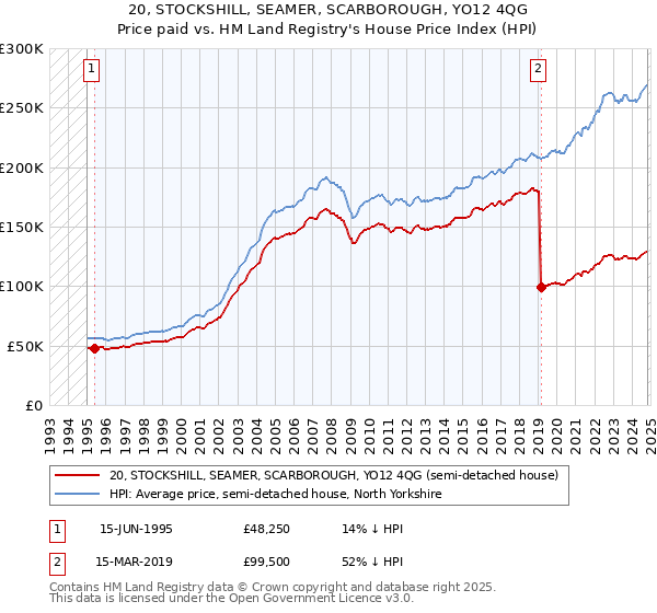 20, STOCKSHILL, SEAMER, SCARBOROUGH, YO12 4QG: Price paid vs HM Land Registry's House Price Index