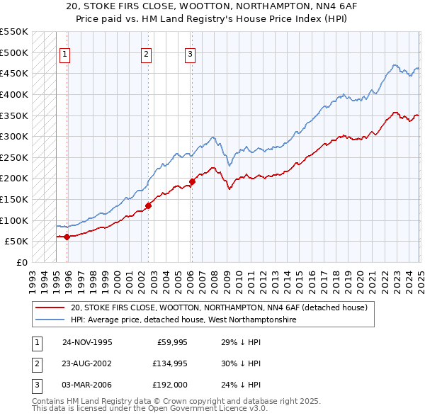 20, STOKE FIRS CLOSE, WOOTTON, NORTHAMPTON, NN4 6AF: Price paid vs HM Land Registry's House Price Index