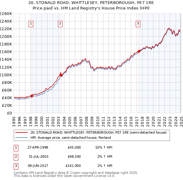 20, STONALD ROAD, WHITTLESEY, PETERBOROUGH, PE7 1RE: Price paid vs HM Land Registry's House Price Index