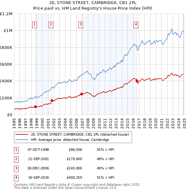 20, STONE STREET, CAMBRIDGE, CB1 2PL: Price paid vs HM Land Registry's House Price Index